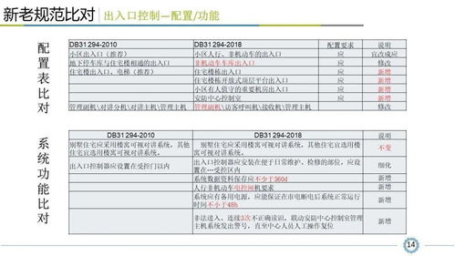 《小区智能安全技术防范系统规范》深度解读 设计、施工与服务全流程指南