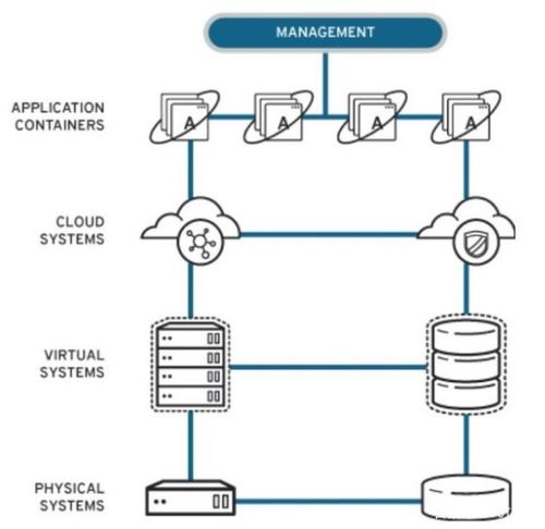 混合云环境下的安全技术控制体系设计与施工服务 机遇与挑战并存
