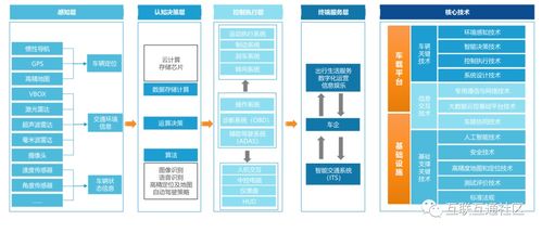 车联网核心技术体系与发展阶段 安全技术防范系统设计与施工服务探析